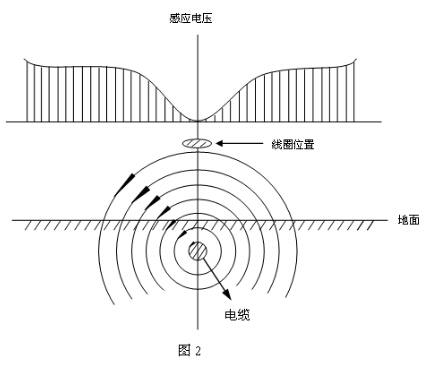 路燈電纜故障測試儀尋跡原理2